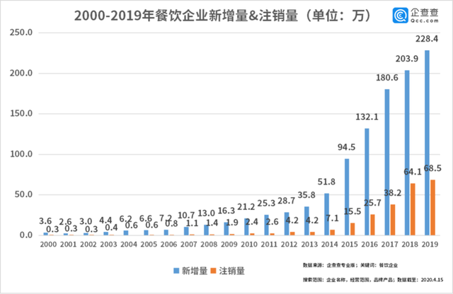 中國經濟的韌性!餐飲企業前3月注銷2.8萬家3月新增17萬家 中國經濟的韌性!餐飲企業前3月注銷2.8萬家3月新增17萬家